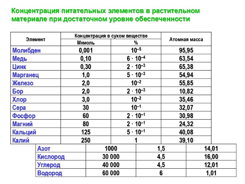 Концентрация питательных элементов в растительном материале при достаточном уровне обеспеченности